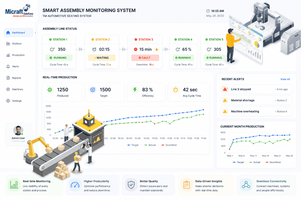 Real-Time Production <span>Dashboards</span>